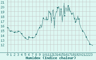 Courbe de l'humidex pour Mouchamps (85)