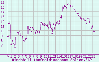 Courbe du refroidissement olien pour Orschwiller (67)