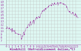 Courbe du refroidissement olien pour Orschwiller (67)
