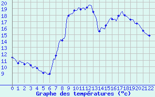 Courbe de tempratures pour Xertigny-Moyenpal (88)