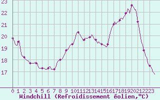 Courbe du refroidissement olien pour Luzinay (38)