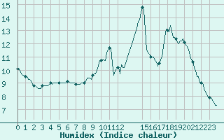 Courbe de l'humidex pour Herserange (54)