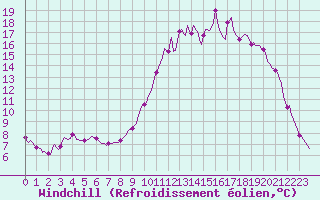 Courbe du refroidissement olien pour Saint-Laurent Nouan (41)