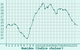Courbe de l'humidex pour Plussin (42)