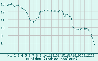 Courbe de l'humidex pour Saint-Just-le-Martel (87)