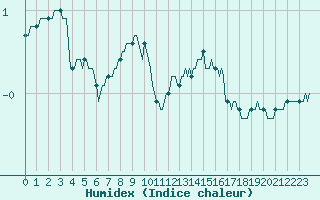 Courbe de l'humidex pour Cerisiers (89)