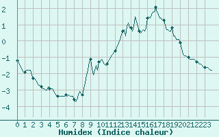 Courbe de l'humidex pour Selonnet - Chabanon (04)