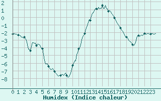 Courbe de l'humidex pour Ancey (21)
