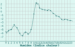 Courbe de l'humidex pour Ristolas (05)