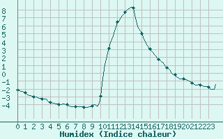 Courbe de l'humidex pour Valleraugue - Pont Neuf (30)