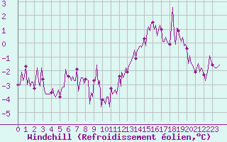 Courbe du refroidissement olien pour Bourg-en-Bresse (01)
