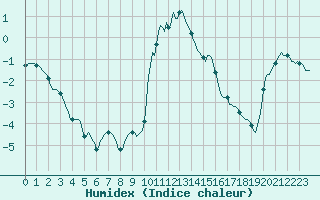 Courbe de l'humidex pour Xonrupt-Longemer (88)