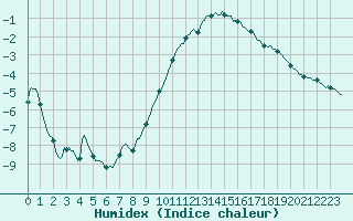 Courbe de l'humidex pour Floriffoux (Be)