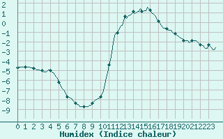 Courbe de l'humidex pour Pinsot (38)