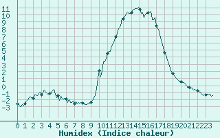 Courbe de l'humidex pour La Javie (04)