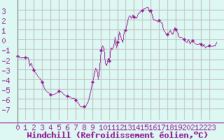 Courbe du refroidissement olien pour Luzinay (38)
