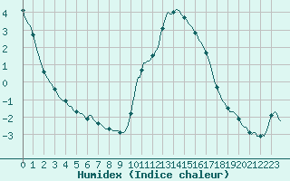 Courbe de l'humidex pour Verneuil (78)