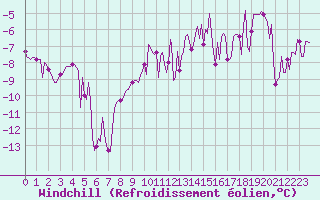 Courbe du refroidissement olien pour Grimentz (Sw)