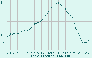 Courbe de l'humidex pour Bulson (08)