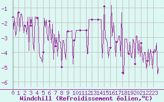 Courbe du refroidissement olien pour Donnemarie-Dontilly (77)