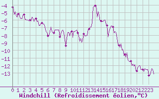 Courbe du refroidissement olien pour Bridel (Lu)