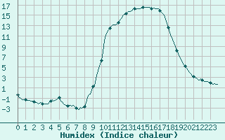 Courbe de l'humidex pour Bellefontaine (88)