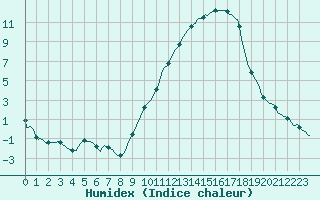 Courbe de l'humidex pour Corny-sur-Moselle (57)