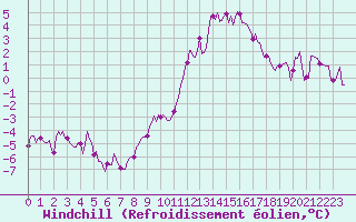 Courbe du refroidissement olien pour Hestrud (59)