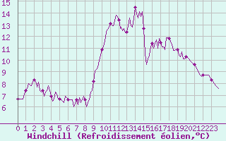 Courbe du refroidissement olien pour Tour-en-Sologne (41)