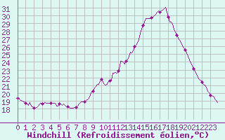 Courbe du refroidissement olien pour Estoher (66)