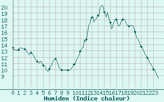 Courbe de l'humidex pour Monts-sur-Guesnes (86)