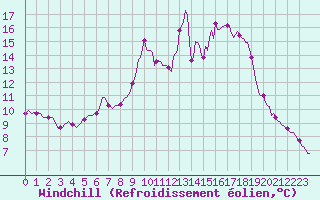 Courbe du refroidissement olien pour Ancey (21)