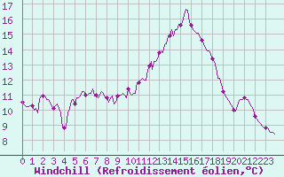 Courbe du refroidissement olien pour Prades-le-Lez - Le Viala (34)