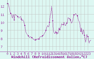 Courbe du refroidissement olien pour Sallanches (74)