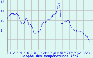 Courbe de tempratures pour Lagarrigue (81)