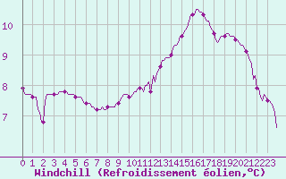 Courbe du refroidissement olien pour Bannalec (29)