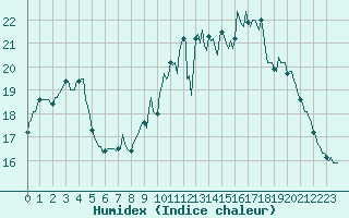 Courbe de l'humidex pour Kernascleden (56)