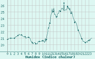 Courbe de l'humidex pour Saint-Igneuc (22)