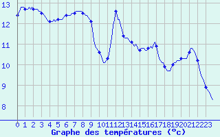 Courbe de tempratures pour Roujan (34)