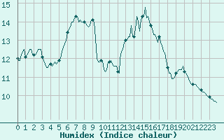 Courbe de l'humidex pour Trgueux (22)