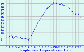 Courbe de tempratures pour Gingelom (Be)