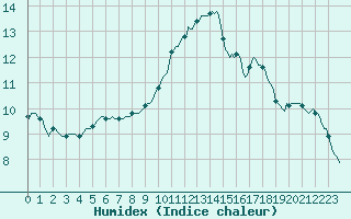 Courbe de l'humidex pour Thurey (71)