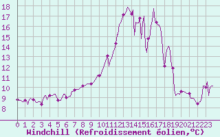 Courbe du refroidissement olien pour Frontenay (79)