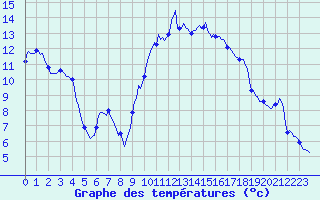 Courbe de tempratures pour Estoher (66)