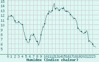 Courbe de l'humidex pour Estoher (66)