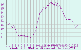 Courbe du refroidissement olien pour Aizenay (85)