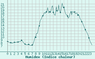 Courbe de l'humidex pour Caix (80)