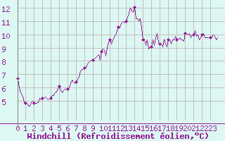 Courbe du refroidissement olien pour Mirepoix (09)