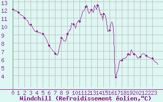 Courbe du refroidissement olien pour Douzy (08)