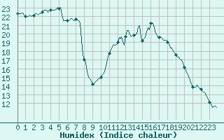 Courbe de l'humidex pour Lamballe (22)